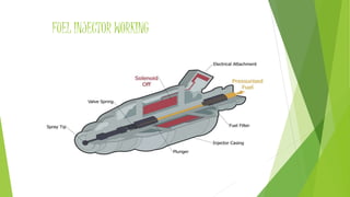 FUEL INJECTOR WORKING
 