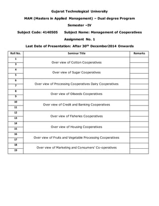 Gujarat Technological University
MAM (Masters in Applied Management) – Dual degree Program
Semester –IV
Subject Code: 4140505 Subject Name: Management of Cooperatives
Assignment No. 1
Last Date of Presentation: After 30th December2014 Onwards
Roll No. Seminar Title Remarks
1
Over view of Cotton Cooperatives
3
4
Over view of Sugar Cooperatives
5
6
Over view of Processing Cooperatives Dairy Cooperatives
7
8
Over view of Oilseeds Cooperatives
9
10
Over view of Credit and Banking Cooperatives
11
12
Over view of Fisheries Cooperatives
13
14
Over view of Housing Cooperatives
15
16
Over view of Fruits and Vegetable Processing Cooperatives
17
18
Over view of Marketing and Consumers’ Co-operatives
19