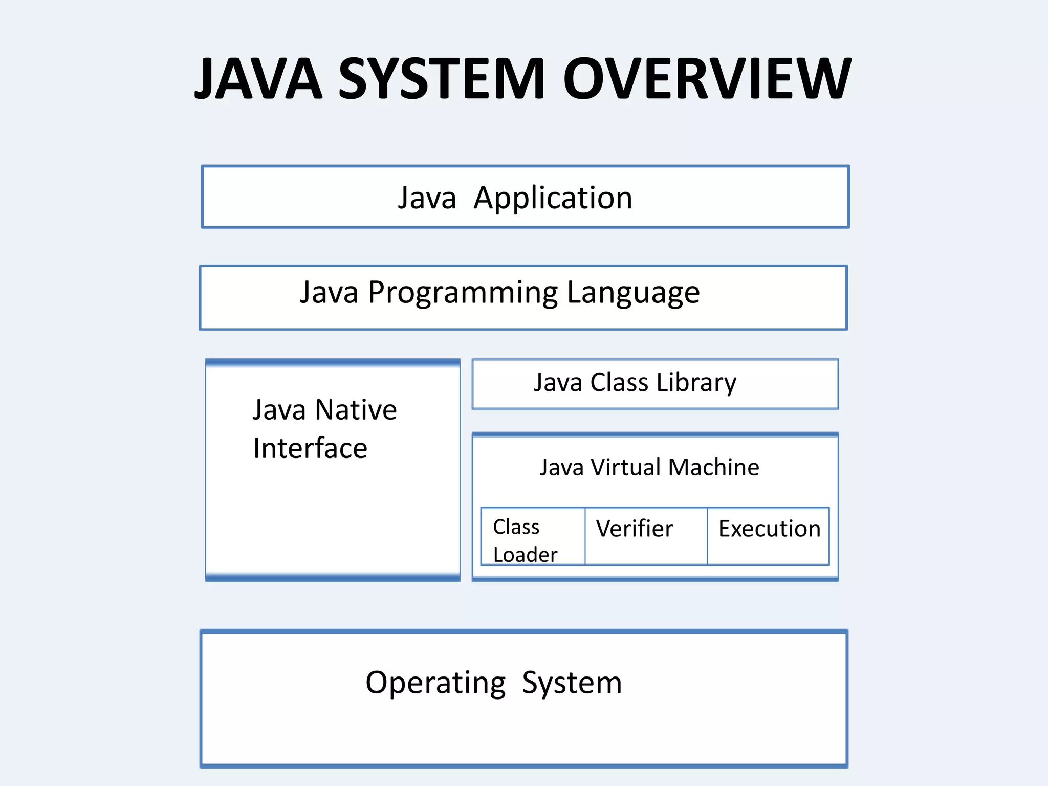 JAVA SYSTEM OVERVIEW
Java Application
Java Programming Language
Java Native
Interface
Java Class Library
Operating System
Class
Loader
Verifier Execution
Java Virtual Machine
 