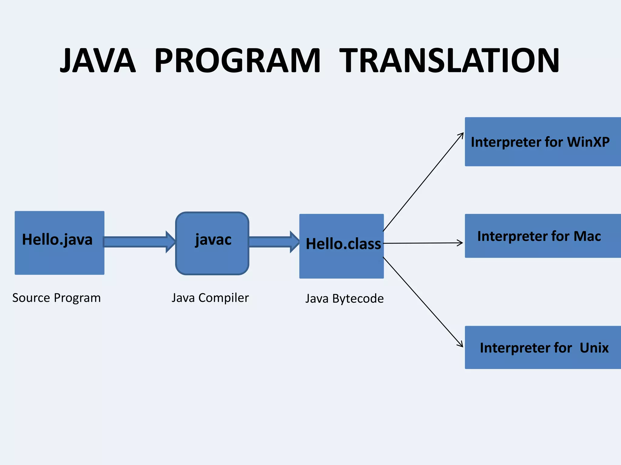 Presentation on Core java | PPTX
