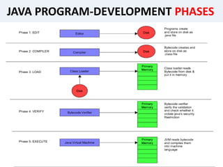 JAVA PROGRAM-DEVELOPMENT PHASES
 