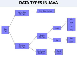DATA TYPES IN JAVA
 
