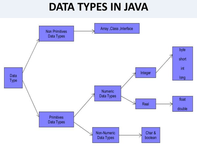 Presentation on Core java | PPTX
