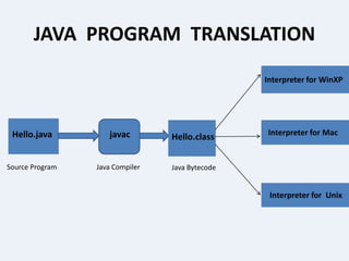JAVA PROGRAM TRANSLATION
Hello.java javac Hello.class
Interpreter for WinXP
Interpreter for Mac
Interpreter for Unix
Source Program Java Compiler Java Bytecode
 