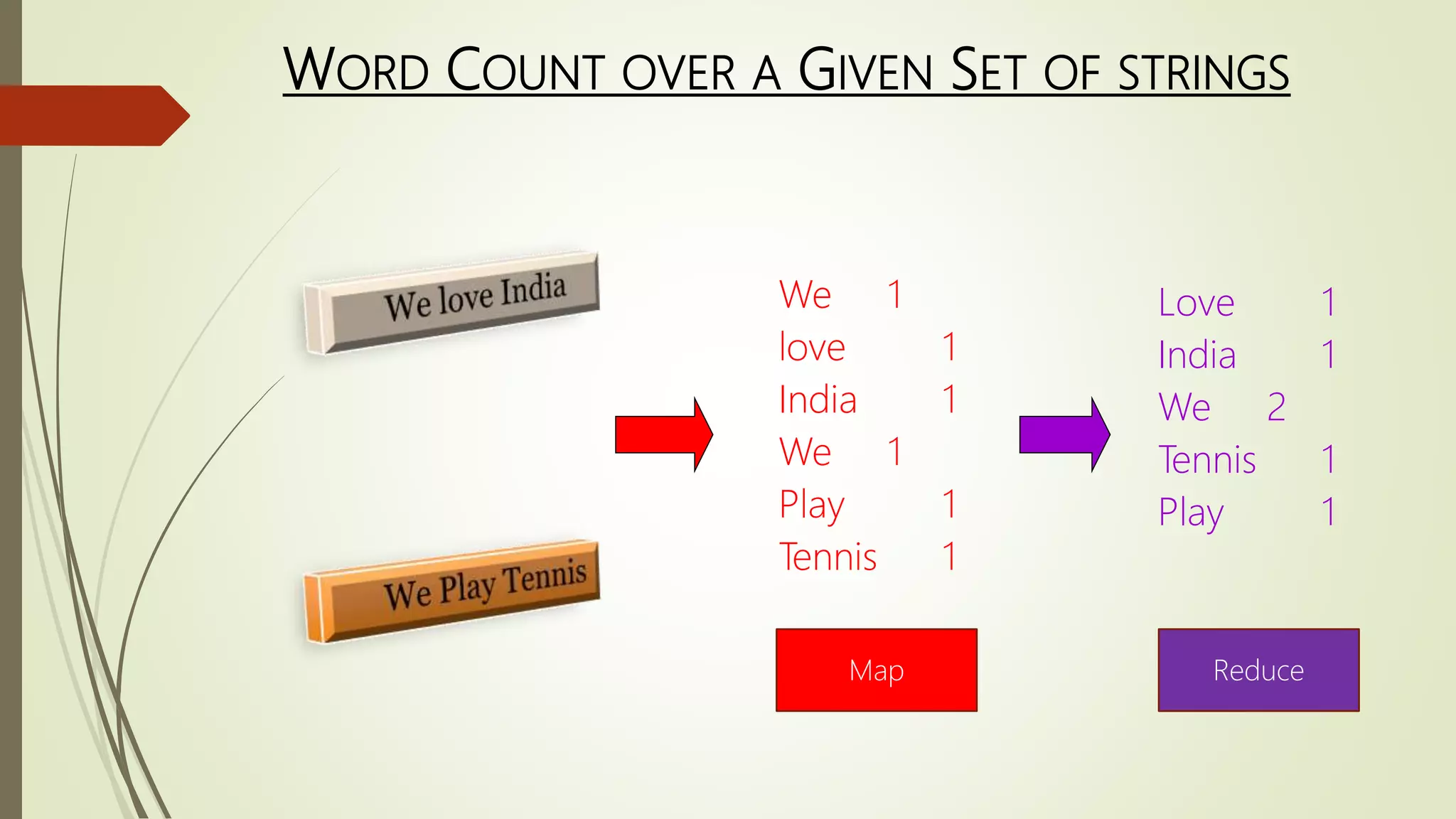 WORD COUNT OVER A GIVEN SET OF STRINGS
We 1
love 1
India 1
We 1
Play 1
Tennis 1
Love 1
India 1
We 2
Tennis 1
Play 1
Map Reduce
 
