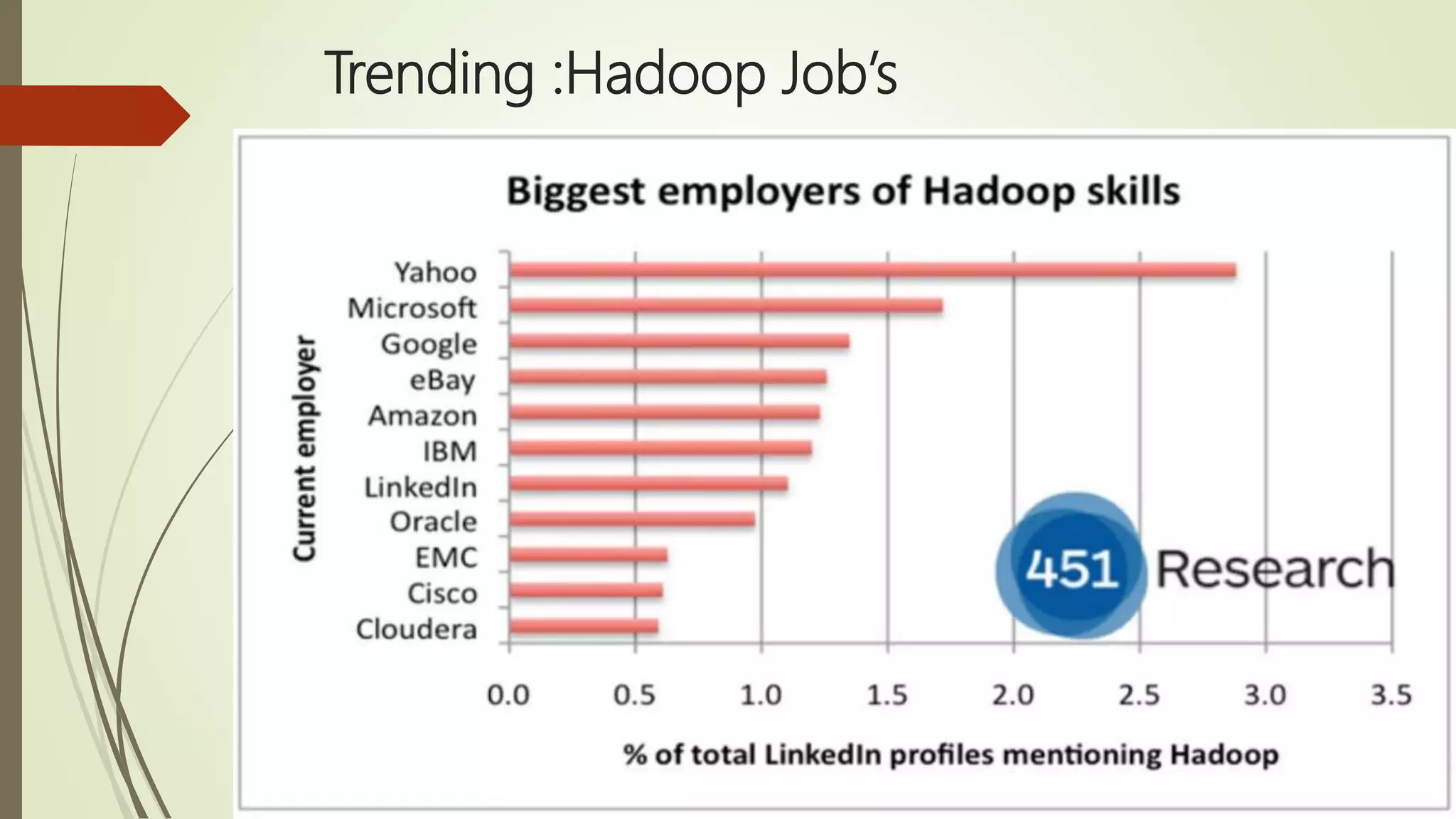 Trending :Hadoop Job’s
 