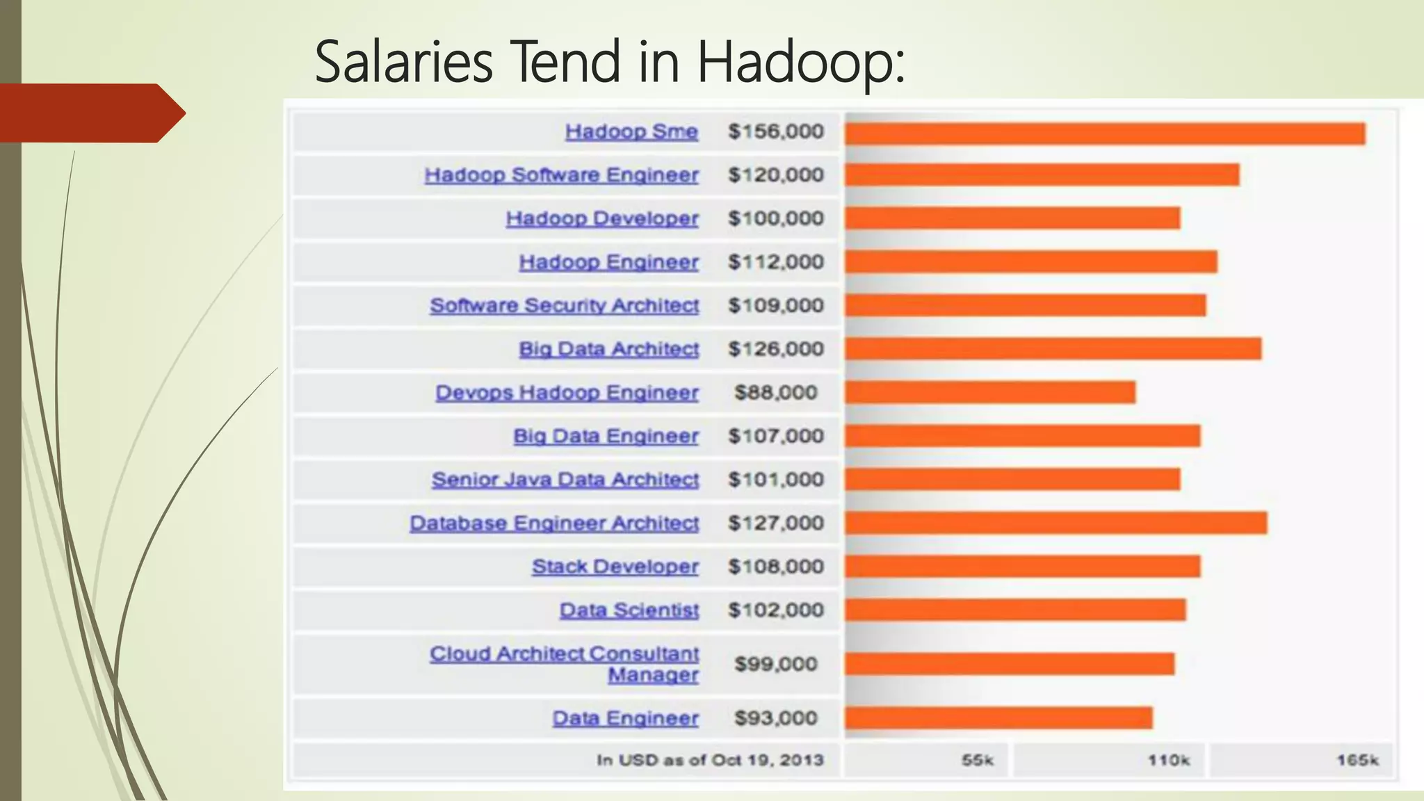 Salaries Tend in Hadoop:
 