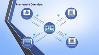 Framework Overview:
Payment gateway
Online
Customer
Client Bank
Merchant BankMerchant
 