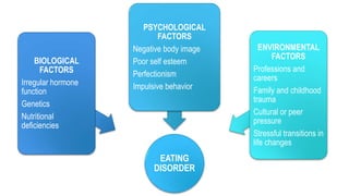 EATING
DISORDER
BIOLOGICAL
FACTORS
Irregular hormone
function
Genetics
Nutritional
deficiencies
PSYCHOLOGICAL
FACTORS
Negative body image
Poor self esteem
Perfectionism
Impulsive behavior
ENVIRONMENTAL
FACTORS
Professions and
careers
Family and childhood
trauma
Cultural or peer
pressure
Stressful transitions in
life changes
 