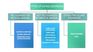 TYPES OF EATING DISORDERS
RECOGANISED BY
MEDICAL MANUAL
ANOREXIA NERVOSA
BULIMIA NERVOSA
BINGE/EMOTIONAL
EATING DISORDER
NOT RECOGANIZED
BY MEDICAL MANUAL
COMPULSIVE
OVEREATING
DIABULIMIA
ORTHOREXIA
DRUNKOREXIA
PREGOREXIA
GOURMAND SYNDROME
OTHER PREVELANT
DISORDERS
FOOD CRAVING
PICA
 