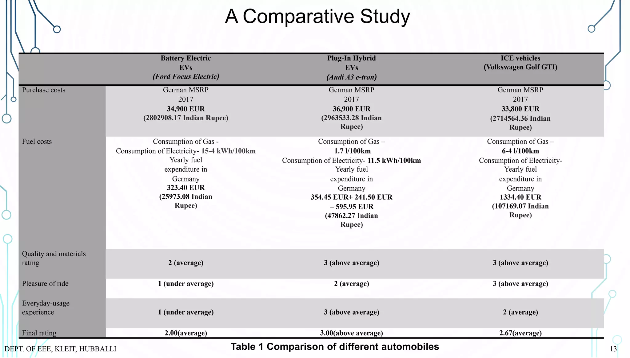 Battery Electric
EVs
(Ford Focus Electric)
Plug-In Hybrid
EVs
(Audi A3 e-tron)
ICE vehicles
(Volkswagen Golf GTI)
Purchase costs German MSRP
2017
34,900 EUR
(2802908.17 Indian Rupee)
German MSRP
2017
36,900 EUR
(2963533.28 Indian
Rupee)
German MSRP
2017
33,800 EUR
(2714564.36 Indian
Rupee)
Fuel costs Consumption of Gas -
Consumption of Electricity- 15-4 kWh/100km
Yearly fuel
expenditure in
Germany
323.40 EUR
(25973.08 Indian
Rupee)
Consumption of Gas –
1.7 l/100km
Consumption of Electricity- 11.5 kWh/100km
Yearly fuel
expenditure in
Germany
354.45 EUR+ 241.50 EUR
= 595.95 EUR
(47862.27 Indian
Rupee)
Consumption of Gas –
6-4 l/100km
Consumption of Electricity-
Yearly fuel
expenditure in
Germany
1334.40 EUR
(107169.07 Indian
Rupee)
Quality and materials
rating 2 (average) 3 (above average) 3 (above average)
Pleasure of ride 1 (under average) 2 (average) 3 (above average)
Everyday-usage
experience 1 (under average) 3 (above average) 2 (average)
Final rating 2.00(average) 3.00(above average) 2.67(average)
A Comparative Study
Table 1 Comparison of different automobilesDEPT. OF EEE, KLEIT, HUBBALLI 13
 