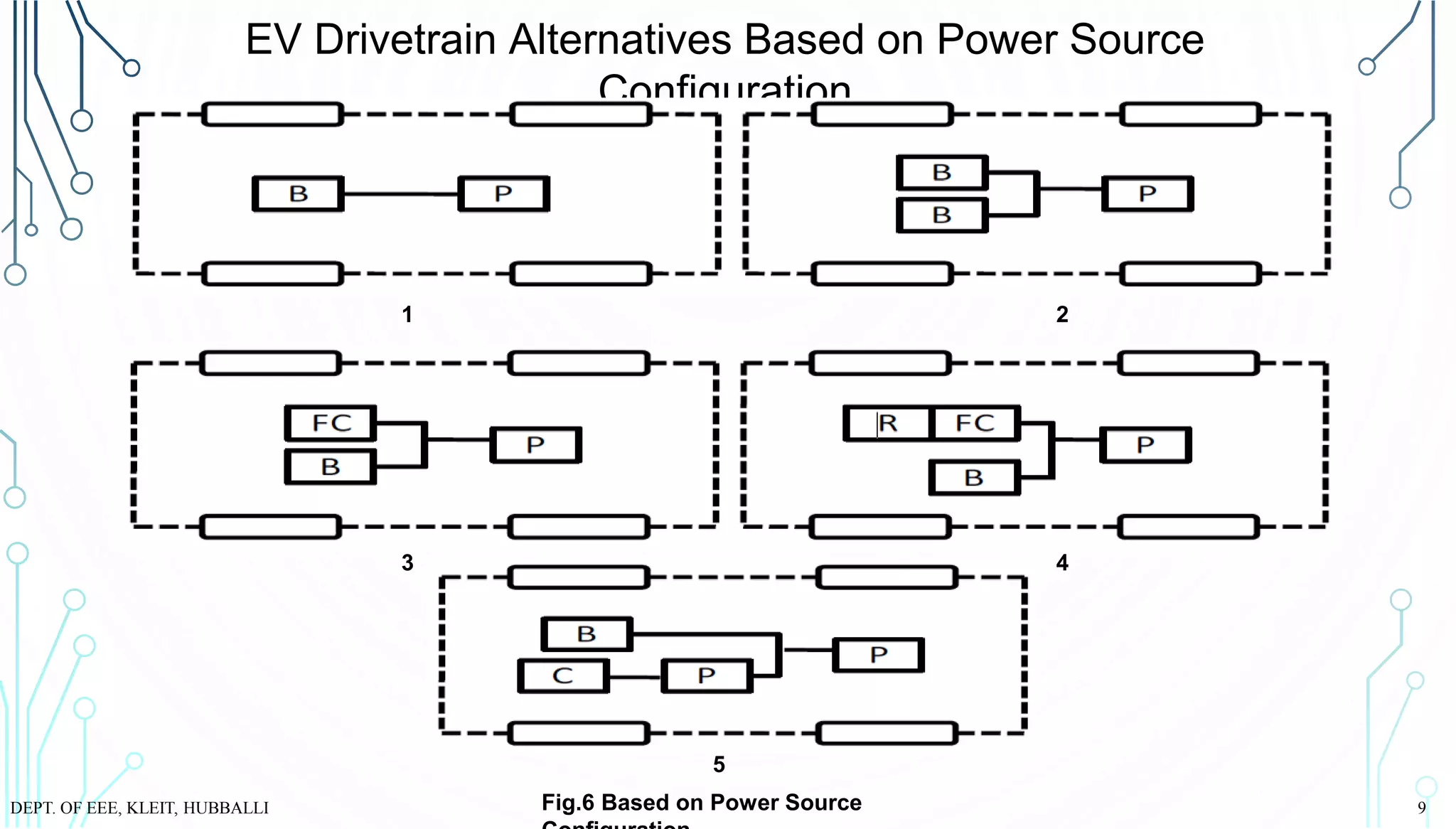 EV Drivetrain Alternatives Based on Power Source
Configuration
1 2
3 4
5
Fig.6 Based on Power SourceDEPT. OF EEE, KLEIT, HUBBALLI 9
 