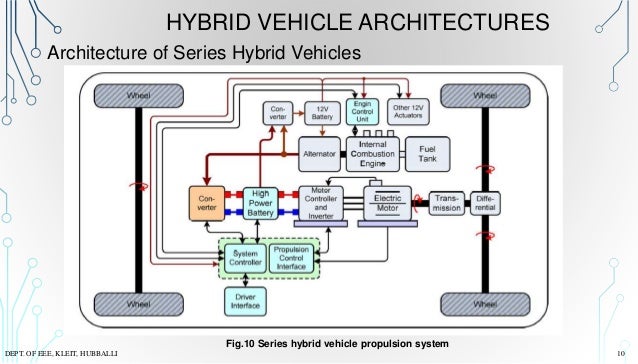 Architecture of EV and HEV