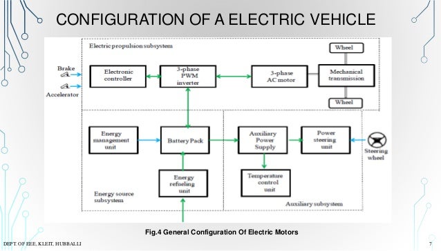 Architecture of EV and HEV