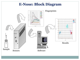 E-Nose: Block Diagram
ISE Nose2000
Fingerprints
Sample
Sensors Software
Results
 