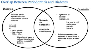 Diabetes Impact on Periodontitis | PPTX
