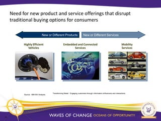 Need for new product and service offerings that disrupt
     traditional buying options for consumers

                               New or Different Products                    New or Different Services

           Highly Efficient                         Embedded and Connected                                                 Mobility
              Vehicles                                     Services                                                        Services




                                       Transforming Retail: Engaging customers through information,iInfluencers and interactions
           Source: IBM IBV Analysis.




10
 