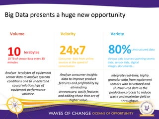 Big Data presents a huge new opportunity

   Volume                         Velocity                         Variety



 10          terabytes
 10 TB of sensor data every 30
                                 24x7
                                 Consumer data from online
                                                                 80%               Unstructured data

                                                                 Various data sources spanning sesmic
 minutes                         sources at the speed of         data, sensor data, digital
                                 conversation                    images, documents…

Analyze terabytes of equipment
                                  Analyze consumer insights         Integrate real-time, highly
sensor data to analyze systems
                                   data to improve product       granular data from equipment
 conditions and to understand
                                 features and profitability by     sensors with structured and
    causal relationships of
                                          eliminating                unstructured data in the
   equipment performance
                                 unnecessary, costly features     production process to reduce
           variance.
                                 and adding those that are of     waste and maximize yield or
                                         higher value.                     throughput.
 