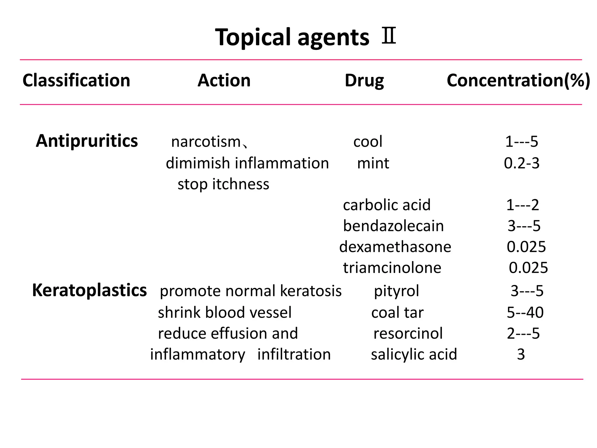 Seminar principles of topical therapy | PPTX