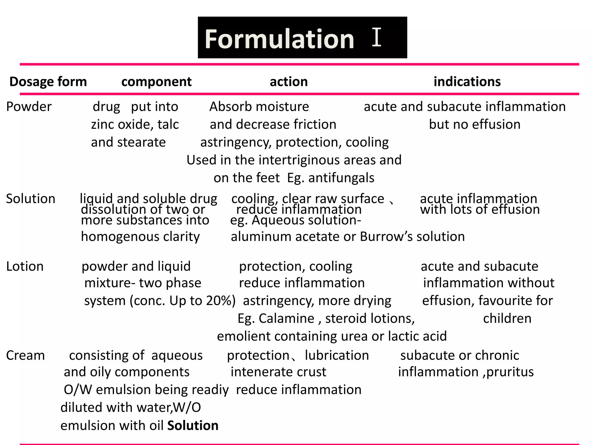 Seminar principles of topical therapy | PPTX