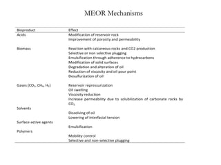 MEOR Mechanisms
Bioproduct Effect
Acids
Biomass
Gases (CO2, CH4, H2)
Solvents
Surface-active agents
Polymers
Modification of reservoir rock
Improvement of porosity and permeability
Reaction with calcareous rocks and CO2 production
Selective or non selective plugging
Emulsification through adherence to hydrocarbons
Modification of solid surfaces
Degradation and alteration of oil
Reduction of viscosity and oil pour point
Desulfurization of oil
Reservoir repressurization
Oil swelling
Viscosity reduction
Increase permeability due to solubilization of carbonate rocks by
CO2
Dissolving of oil
Lowering of interfacial tension
Emulsification
Mobility control
Selective and non-selective plugging
 