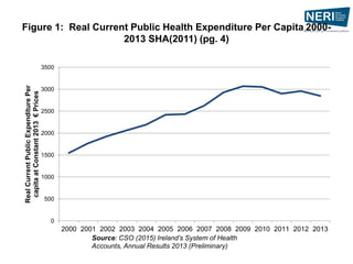 Figure 1: Real Current Public Health Expenditure Per Capita 2000-
2013 SHA(2011) (pg. 4)
0
500
1000
1500
2000
2500
3000
35...