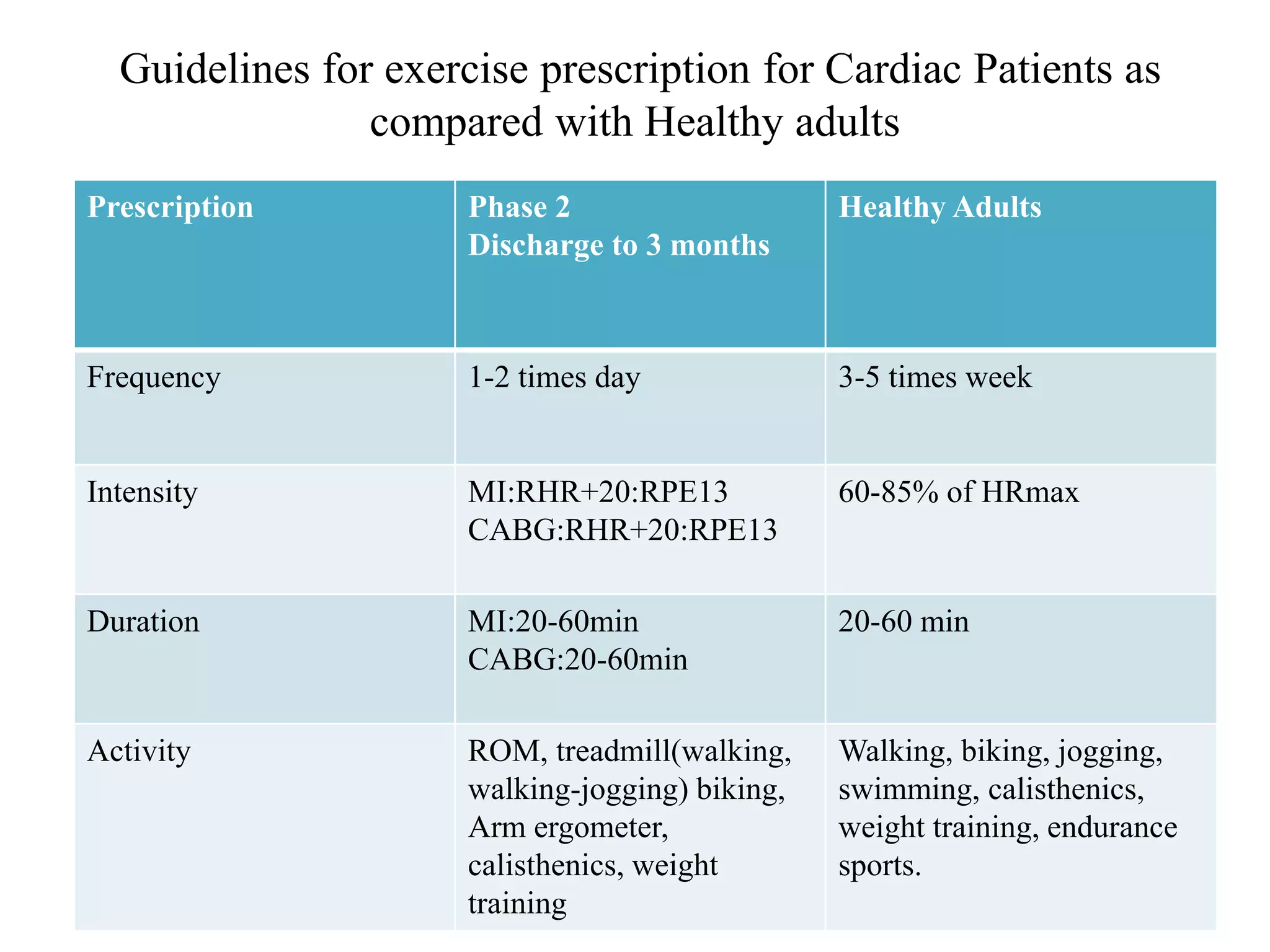 Guidelines for exercise prescription for Cardiac Patients as
compared with Healthy adults
Prescription Phase 2
Discharge to 3 months
Healthy Adults
Frequency 1-2 times day 3-5 times week
Intensity MI:RHR+20:RPE13
CABG:RHR+20:RPE13
60-85% of HRmax
Duration MI:20-60min
CABG:20-60min
20-60 min
Activity ROM, treadmill(walking,
walking-jogging) biking,
Arm ergometer,
calisthenics, weight
training
Walking, biking, jogging,
swimming, calisthenics,
weight training, endurance
sports.
 