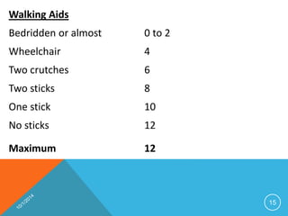 Walking Aids 
Bedridden or almost 0 to 2 
Wheelchair 4 
Two crutches 6 
Two sticks 8 
One stick 10 
No sticks 12 
Maximum 12 
15 
 