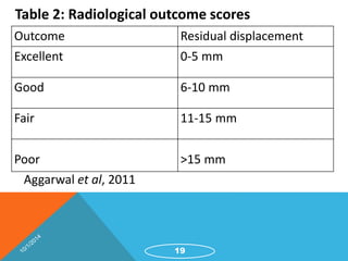 Table 2: Radiological outcome scores 
Outcome Residual displacement 
Excellent 0-5 mm 
Good 6-10 mm 
Fair 11-15 mm 
Poor >15 mm 
19 
Aggarwal et al, 2011 
 