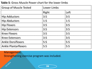 Table 5: Gross Muscle Power chart for the lower limbs 
Group of Muscle Tested Lower Limbs 
Right Left 
Hip Adductors 3:5 3:5 
Hip Abductors 1:5 1:5 
Hip Flexors 3:5 3:5 
Hip Extensors 3:5 3:5 
Knee Flexors 3:5 3:5 
Knee Extensors 3:5 3:5 
Ankle Dorsiflexors 5:5 5:5 
Ankle Plantarflexors 5:5 5:5 
Management: 
Strengthening exercise program was included. 
39 
 