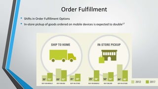 Order Fulfillment
• Shifts in Order Fulfillment Options
• In-store pickup of goods ordered on mobile devices is expected to double17
 
