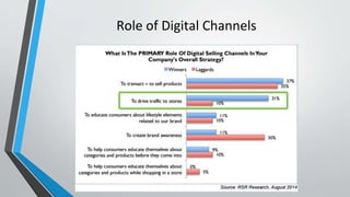 Role of Digital Channels
 