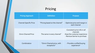 Pricing
Pricing Approach Definition Purpose
Channel-Specific Price “Pricing based on the channel” - Optimize price and margin in
each channel
Omni-Channel Price The same in every channel”
-Consistent price info in all
channels
-Ease the customer experience
- Remove barrier to purchase
Combination “Omni-Channel price, with
exceptions”
- Provide a unified buying
experience5
 