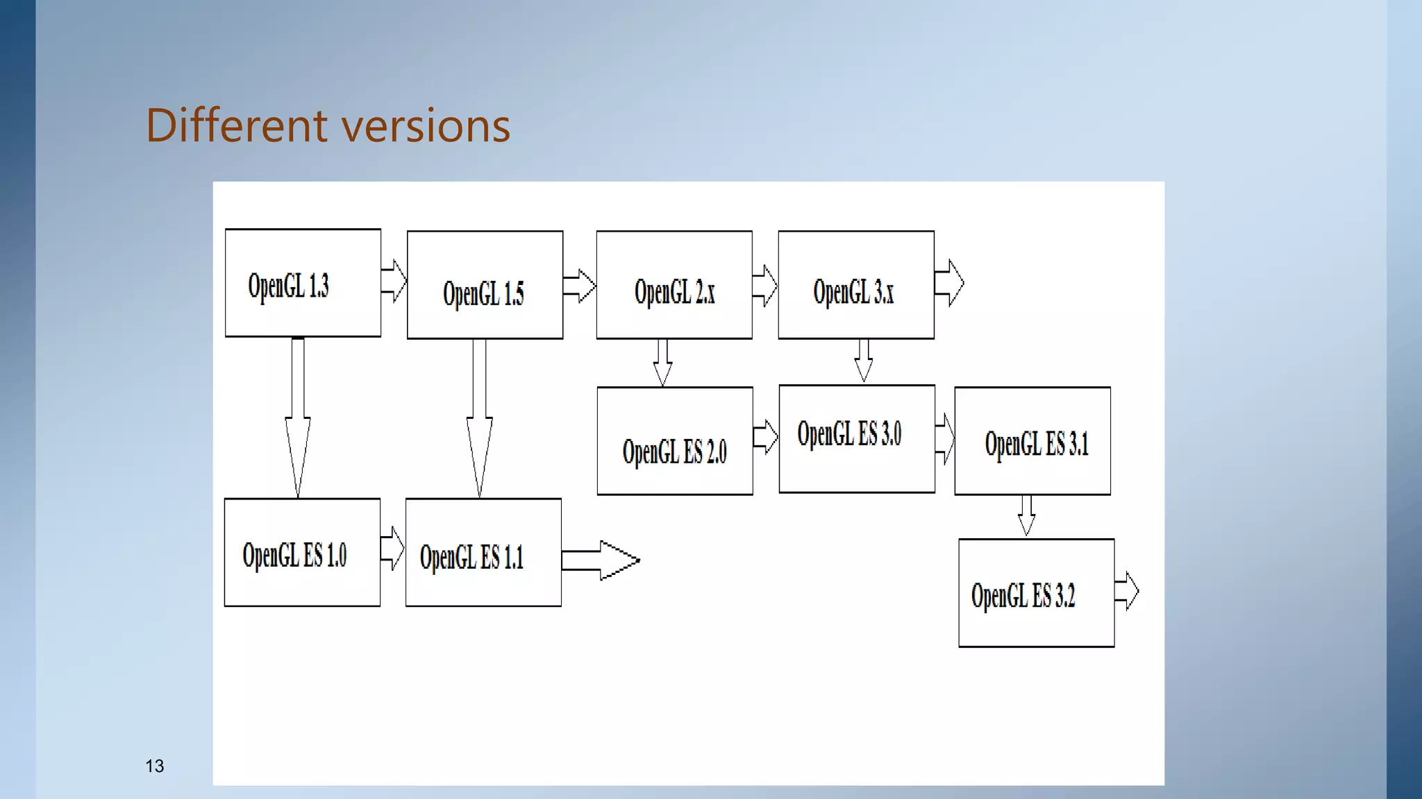 Different versions
13
 