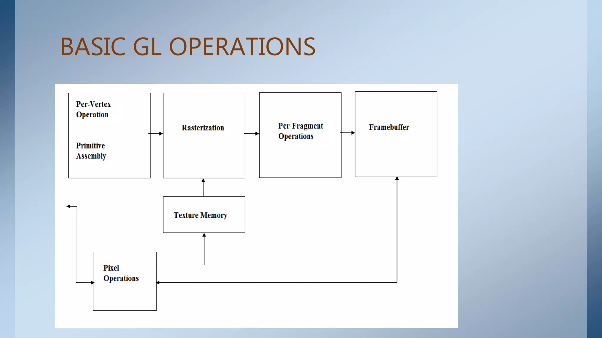 BASIC GL OPERATIONS
 
