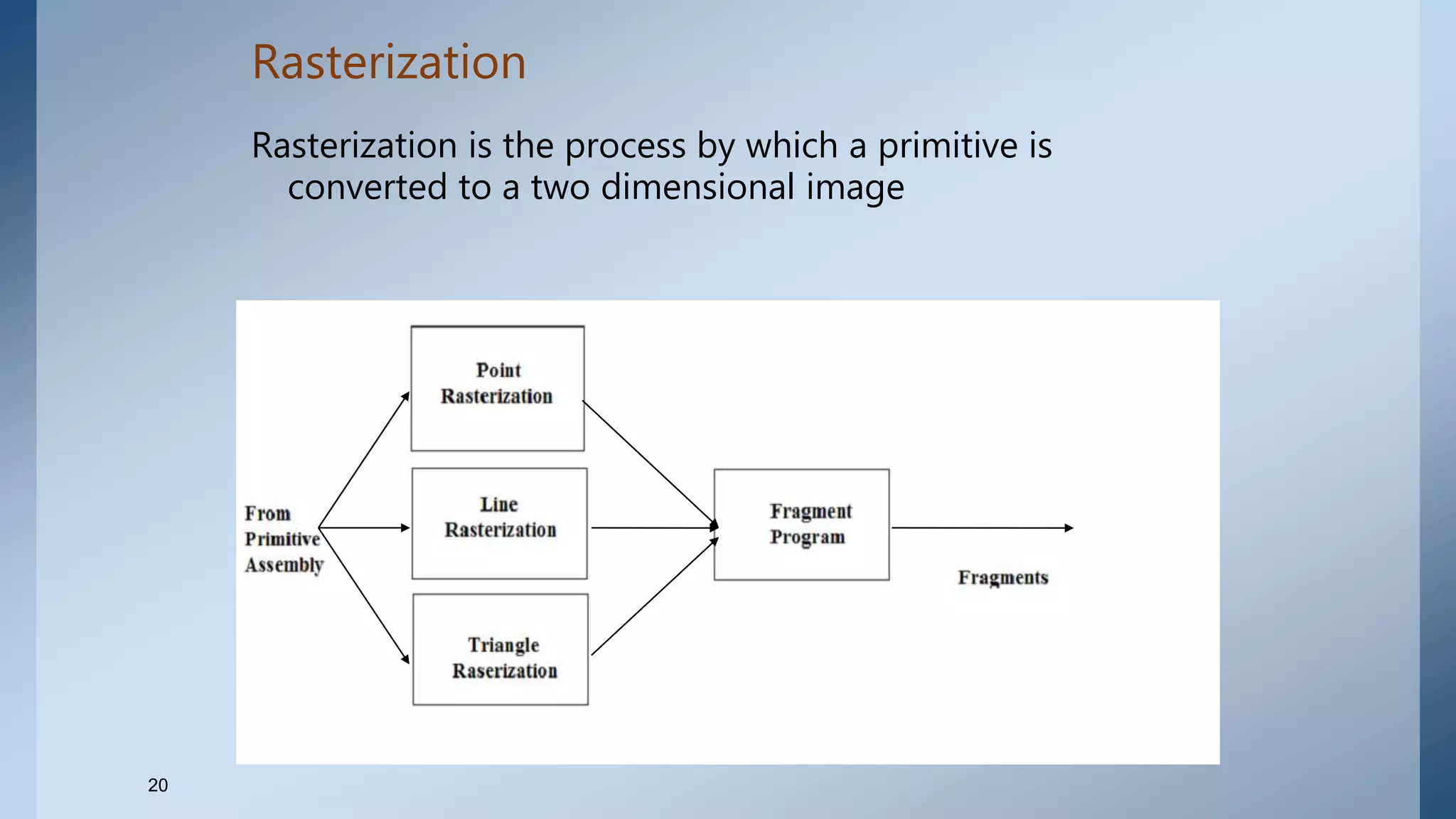 Rasterization
Rasterization is the process by which a primitive is
converted to a two dimensional image
20
 