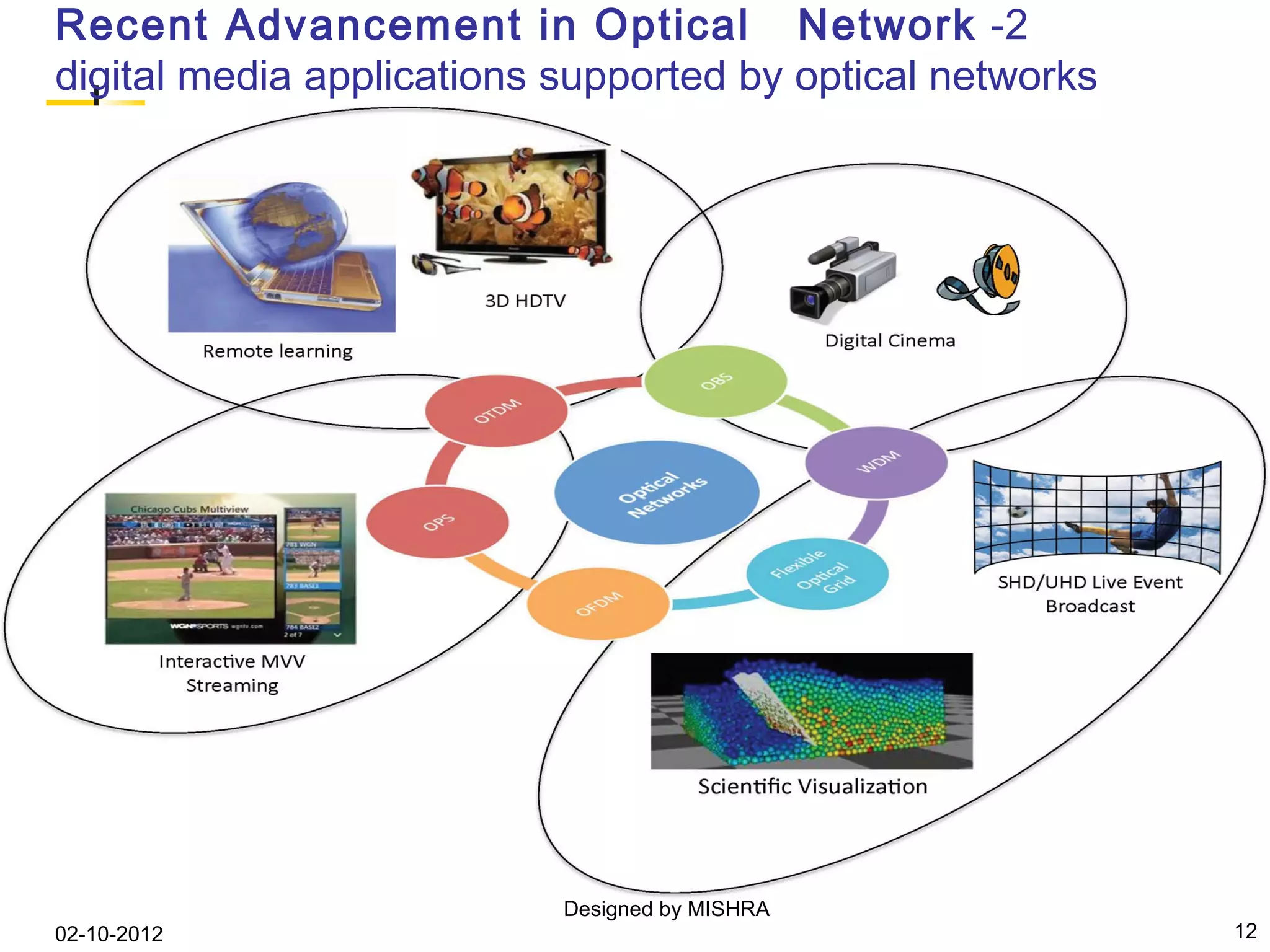 Recent Advancement in Optical Network -2
digital media applications supported by optical networks




                           Designed by MISHRA
02-10-2012                                                 12
 