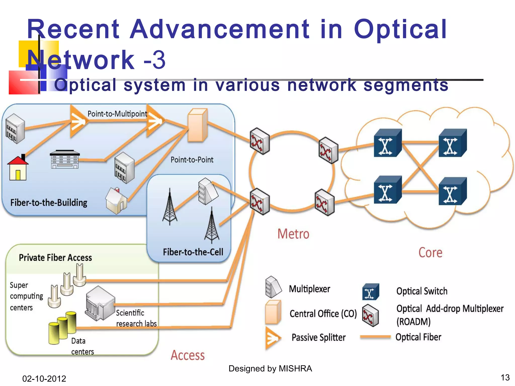 Recent Advancement in Optical
Network -3
       Optical system in various network segments




                         Designed by MISHRA
02-10-2012                                          13
 