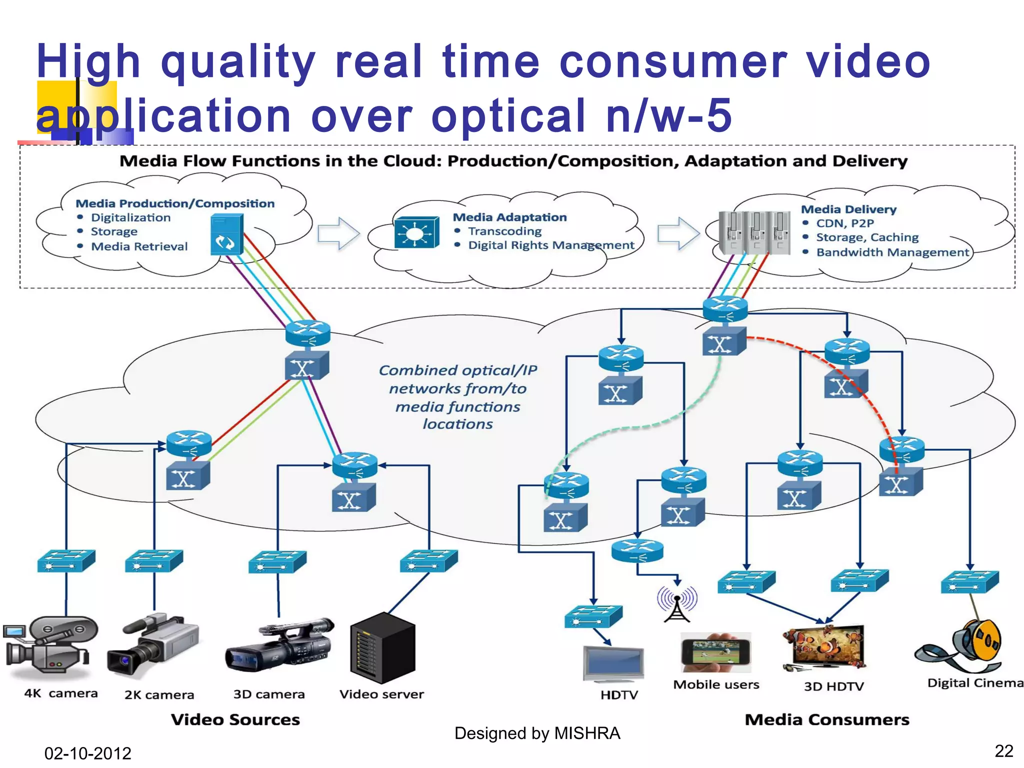 High quality real time consumer video
application over optical n/w-5




                 Designed by MISHRA
02-10-2012                              22
 