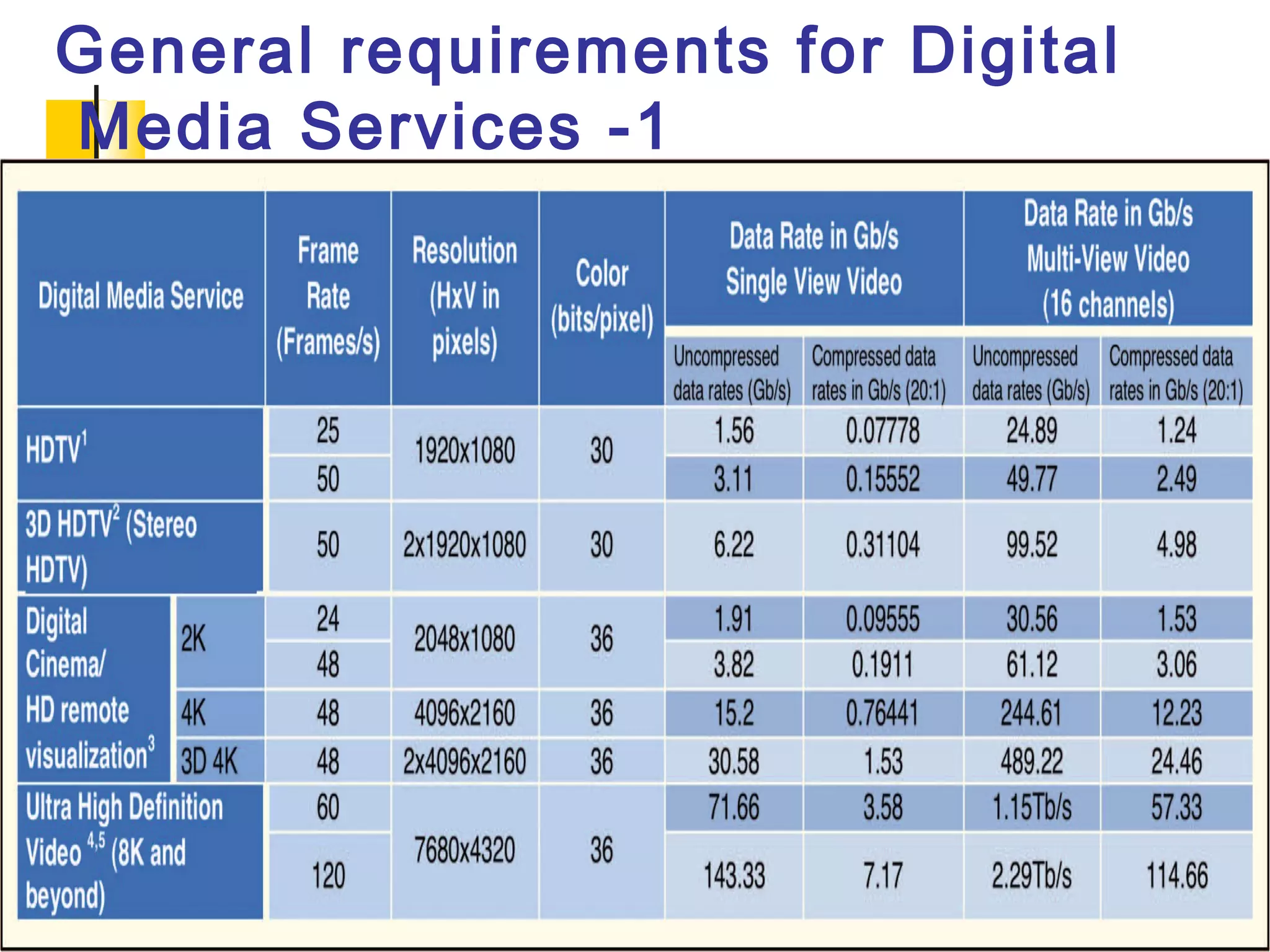 General requirements for Digital
Media Services -1




               Designed by MISHRA
02-10-2012                          8
 