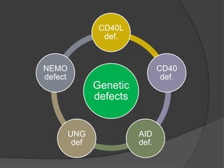 Genetic
defects
CD40L
def.
CD40
def.
AID
def.
UNG
def
NEMO
defect
 