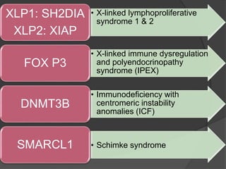 • X-linked lymphoproliferative
syndrome 1 & 2
XLP1: SH2DIA
XLP2: XIAP
• X-linked immune dysregulation
and polyendocrinopathy
syndrome (IPEX)
FOX P3
• Immunodeficiency with
centromeric instability
anomalies (ICF)
DNMT3B
• Schimke syndromeSMARCL1
 