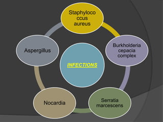 INFECTIONS
Staphyloco
ccus
aureus
Burkholderia
cepacia
complex
Serratia
marcescensNocardia
Aspergillus
 