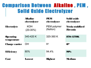 Alkaline
electrolyzer
PEM
electrolyzer
Solid oxide
electrolyzer
Electrolyte KOH
(20-30%)
PEM polymer
(Nafion)
Yttria stabilized
Zirconia
Operating
temperature
340-420 K 320-360 K 870-1270K
Charge carrier OH-
H+
O2+
Efficiency 80% 94.4% 90%
Cost Lowest Highest Medium
Comparison Between Alkaline , PEM ,
Solid Oxide Electrolyzer
 