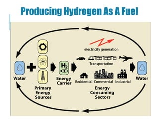 Producing Hydrogen As A Fuel
 