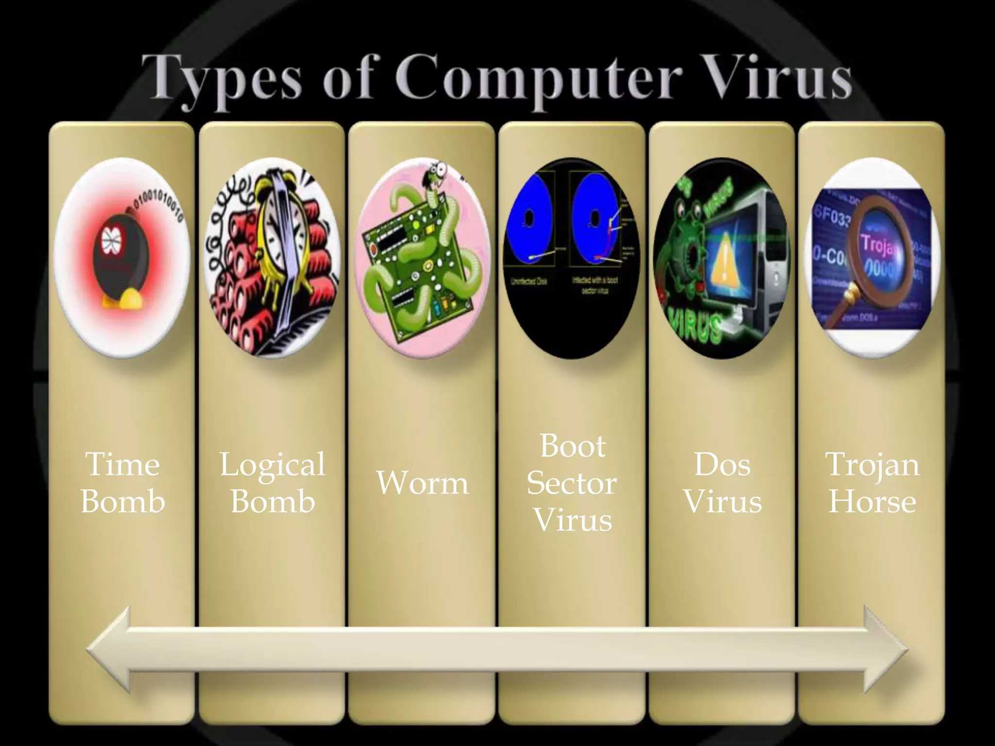 Boot
Time   Logical                   Dos     Trojan
                 Worm   Sector
Bomb    Bomb                     Virus   Horse
                        Virus
 