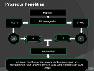 Prosedur Penelitian
                              Populasi


                          Uji Homogenitas
  S1.eT1                                                  S1.eT2




   X1               T2                       T2             X1




                             Analisa Data



     Perbedaan hasil belajar siswa atara pembelajaran kelas yang
  menggunakan Team Teaching dengan kelas yang menggunakan Guru
                                Tunggal
 