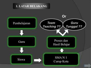 1. LATAR BELAKANG


                             Or
Pembelajaran      Team           Guru
               Teaching ??    Tunggal ??




   Guru              Proses dan
                     Hasil Belajar



                      SMA N 1
   Siswa
                     Curup Kota
 