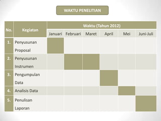 No. Kegiatan
Waktu (Tahun 2012)
Januari Februari Maret April Mei Juni-Juli
1. Penyusunan
Proposal
2. Penyusunan
Instrumen
3. Pengumpulan
Data
4. Analisis Data
5. Penulisan
Laporan
WAKTU PENELITIAN
 