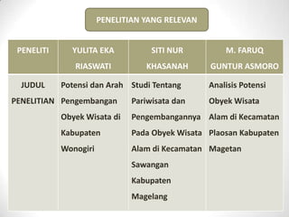 PENELITI YULITA EKA
RIASWATI
SITI NUR
KHASANAH
M. FARUQ
GUNTUR ASMORO
JUDUL
PENELITIAN
Potensi dan Arah
Pengembangan
Obyek Wisata di
Kabupaten
Wonogiri
Studi Tentang
Pariwisata dan
Pengembangannya
Pada Obyek Wisata
Alam di Kecamatan
Sawangan
Kabupaten
Magelang
Analisis Potensi
Obyek Wisata
Alam di Kecamatan
Plaosan Kabupaten
Magetan
PENELITIAN YANG RELEVAN
 
